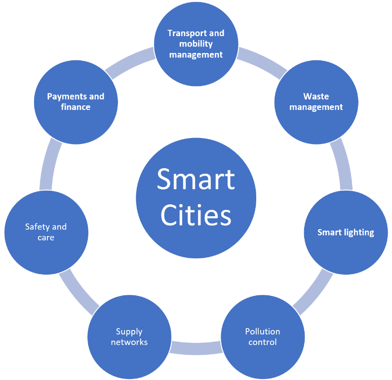 Smart Cities